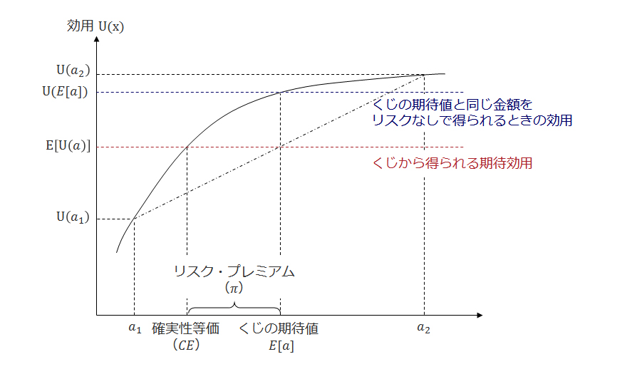 リスク選好の図1