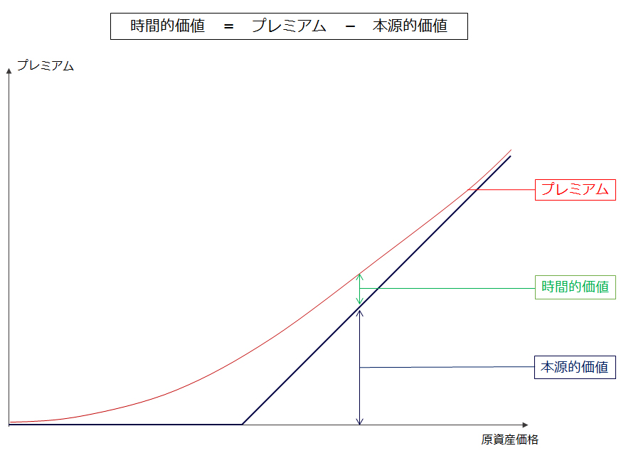 コール・オプションの時間的価値の図