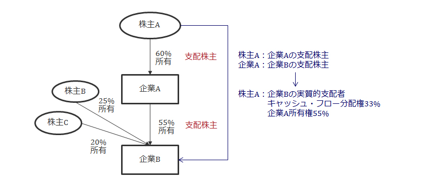 企業の所有構造の一例の図