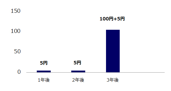 利付債のキャッシュフローのグラフ