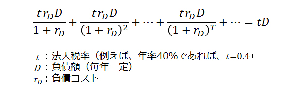 負債の節税効果の式