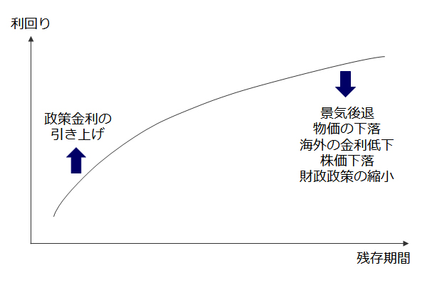 【図4】イールド・カーブの変動要因