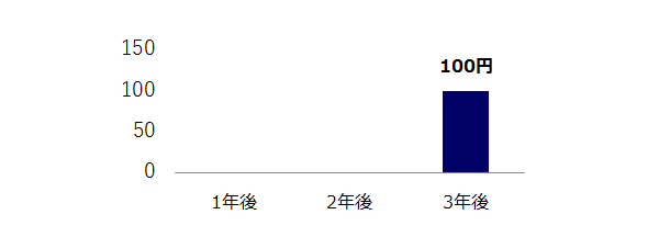 割引債のキャッシュ・フローのグラフ