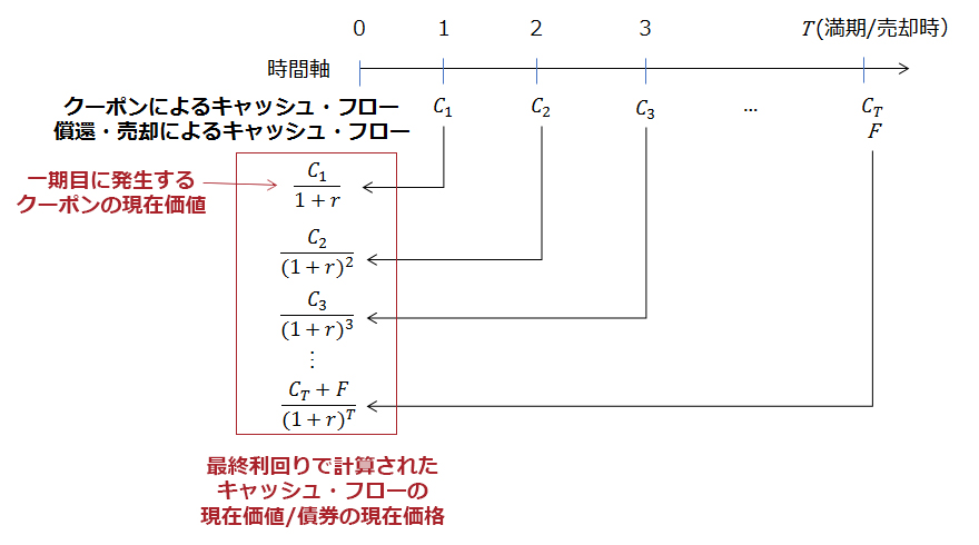 債権価値計算の直感図