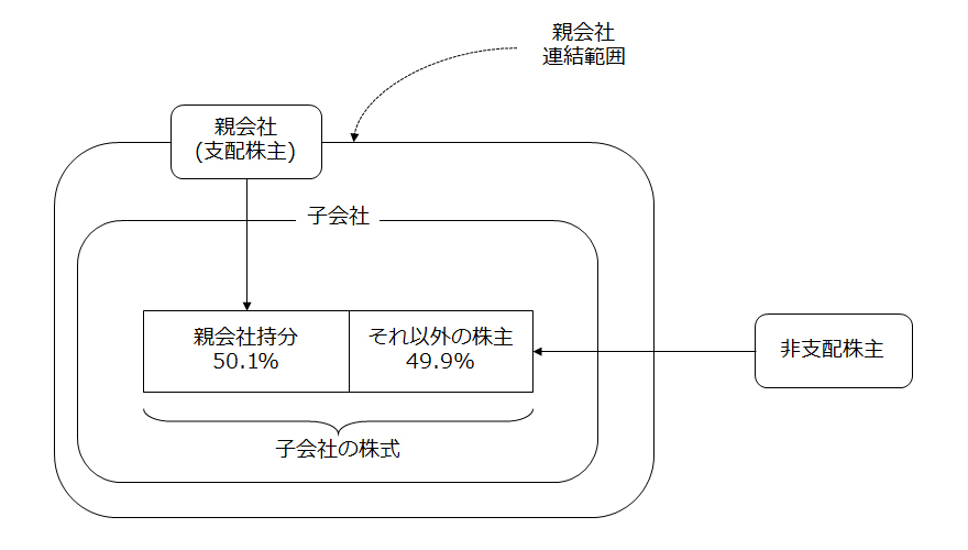 非支配株主持分の数値例