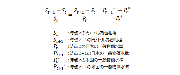 相対的購買力平価の式