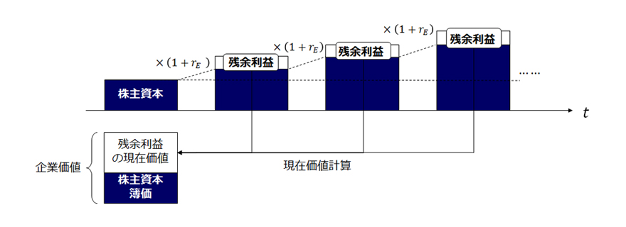 残余利益モデルのイメージ