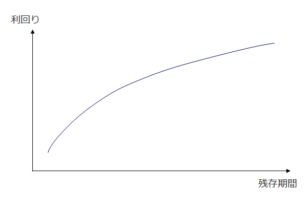 イールド・カーブの図