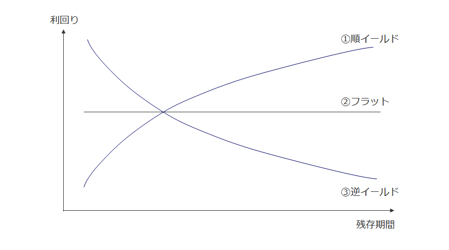 【図3】イールド・カーブの形状