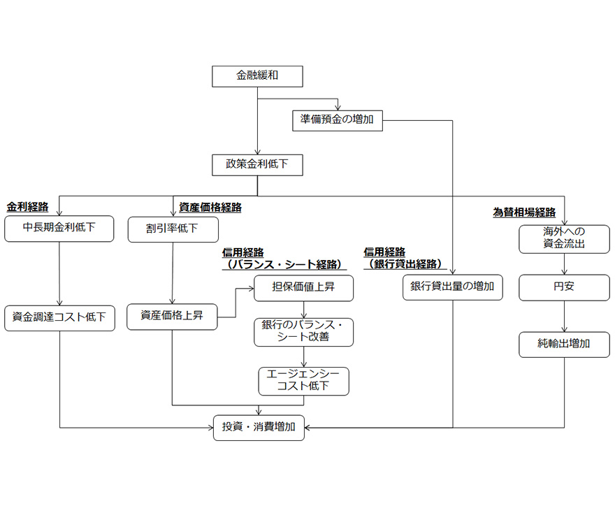 金融政策効果波及経路の図
