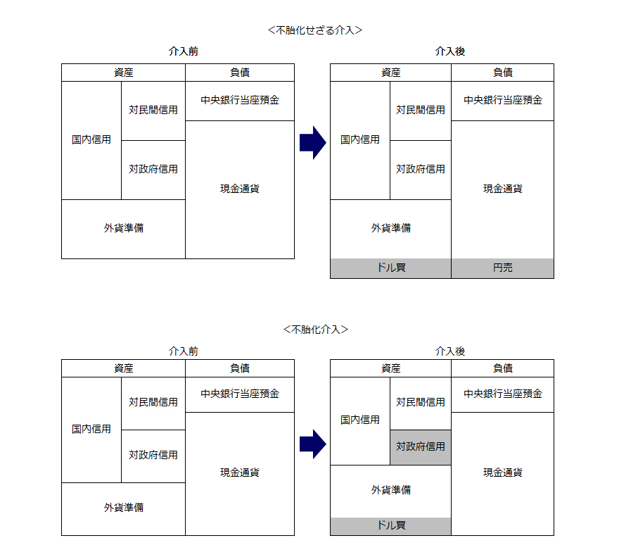 「不胎化せざる介入」と「不胎化介入」後のバランス・シートの変化の図