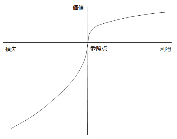 価値関数と参照点のグラフ