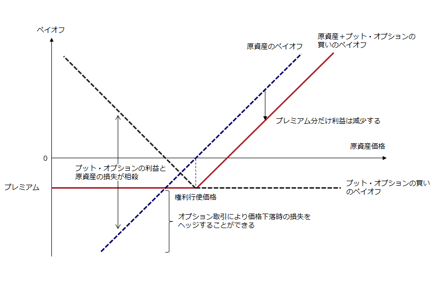 オプションによるリスクヘッジ(原資産+プット・オプションの買いのペイオフ)の図