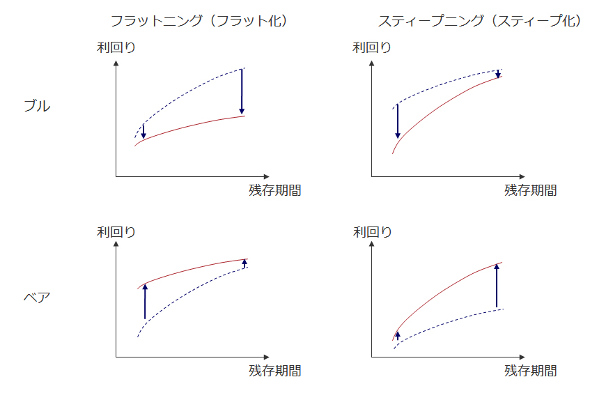 【図5】イールド・カーブの形状変化