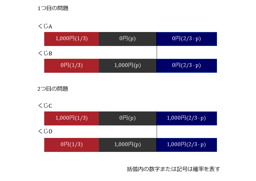 エルスバーグの逆説の図