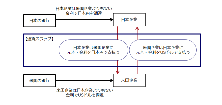 通貨スワップの図