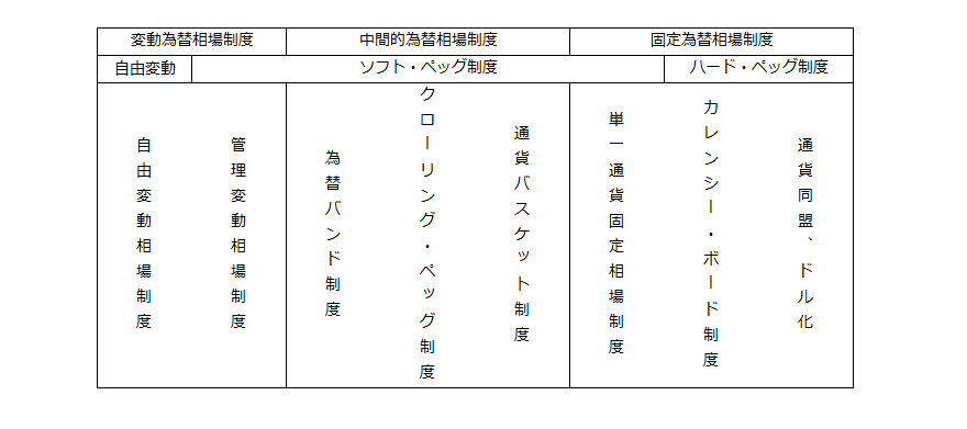 外国為替相場制度の図