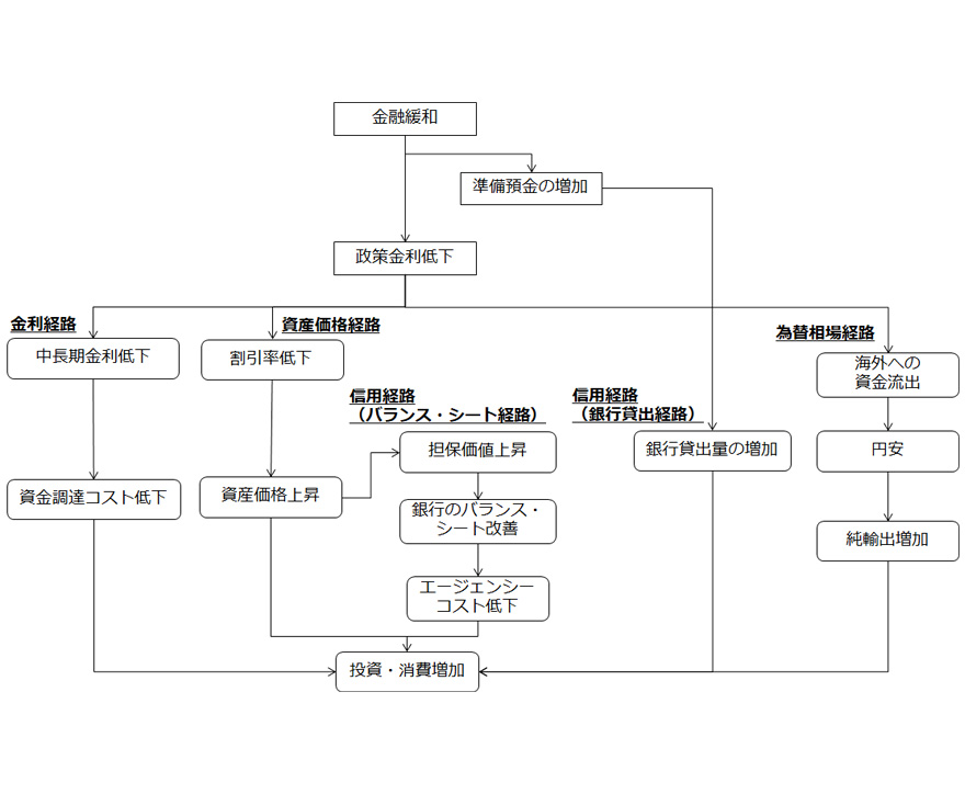 金融政策の効果波及経路の図
