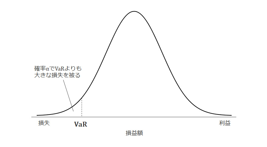 VaRの図