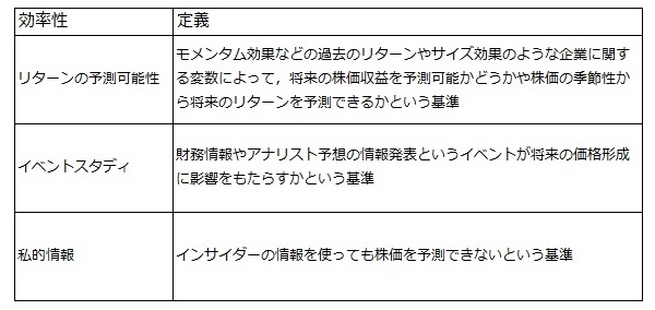 【表2】市場の効率性（Fama,1991）