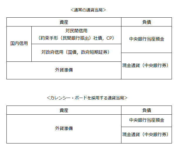 通常の通貨当局のバランス・シートとカレンシー・ボード制度を採用する通貨当局のバランス・シートの相違の図