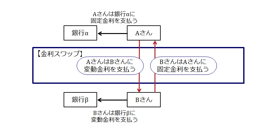 金利スワップの図