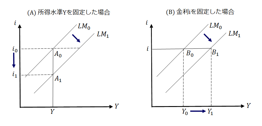 LM曲線の図2