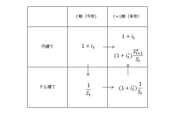 金利平価の図