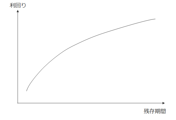 【図1】イールド・カーブ