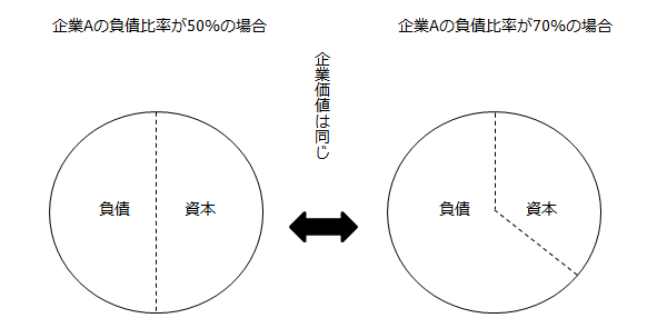企業価値と資本構成の関係の図