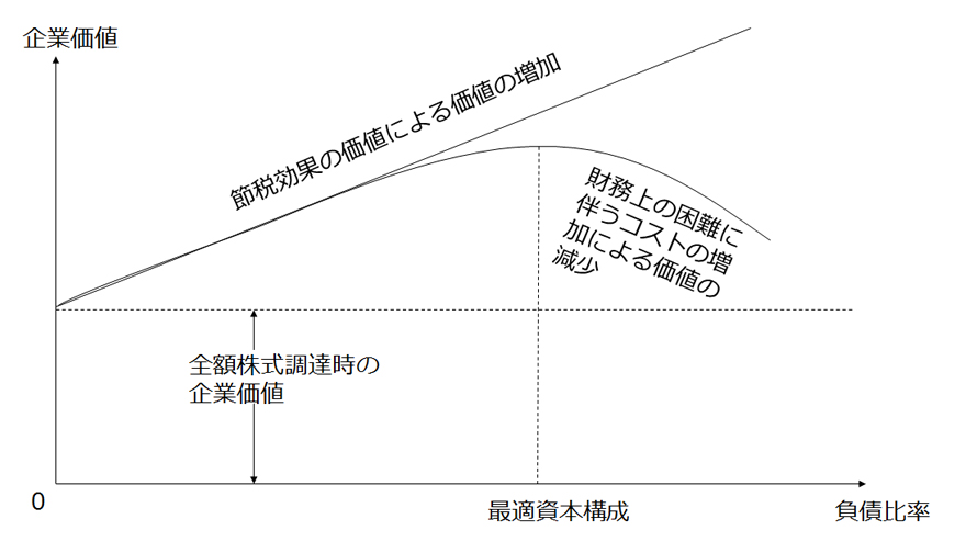 負債の節税効果と財務困難に伴うトレードオフ関係の図