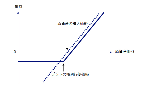  満期でのプロテクティブ・プットを用いたときの損益（実線）と同一時点での原資産保有のみの損益（点線）のイメージ図