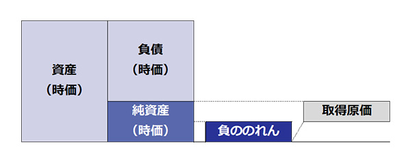 【図】負ののれん