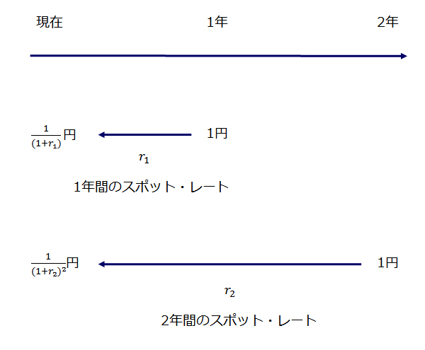 スポット・レートの図