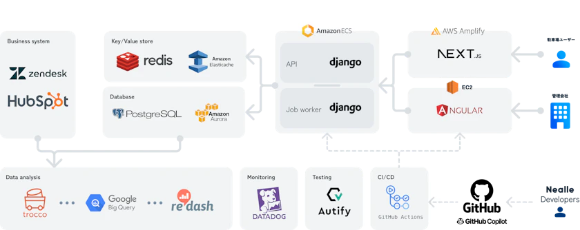 Park Directのアーキテクチャ概観を説明する図。全部で11のブロックがあります。Businesがs systemにはzendeskとHubspotが内包されています。Key/Value storeにはredisとAmazon Elasticacheが内包されています。DatebaseにはPostgreSQLとAmazonAuroraが内包されています。AmazonECSにはAPIにdjangoとJob workerにdjangoが内包されています。AWS AmplifyにはNEXT.jpが内包されています。EC2にはANGULARが内包されています。Data analyticsにはtrocco、Google Big Query、redashが内包されています。MonitoringにはDATADOG、TestingにはAutify、CI/CDにはGitHub Actionsが内包されています。