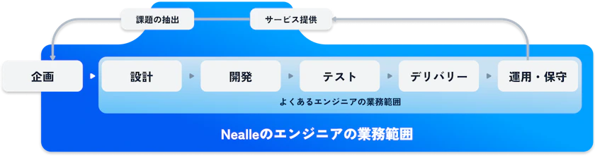 ニーリーのエンジニアの業務範囲を説明する図。企画から始まり設計、開発、テストデリバリー、運用、そしてサービス提供し、課題を抽出し、企画に戻るような流れになっている。設計、開発、テスト、デリバリー、運用・保守までがよくあるエンジニアの業務範囲であることを説明している。