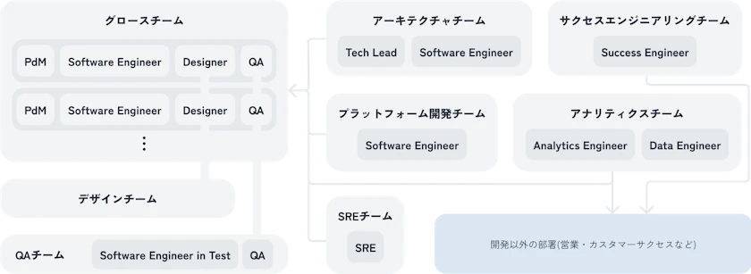 ニーリーのエンジニアのチーム体制を説明する図。全部で8チームで構成されている。グロースチームにはPdM、Software Engineer、Desiner、QAが属している。デザイチームが独立している。QAチームにはSoftware Engineer、QAが属している。アーキテクチャチームにはTech Lead、Software Engineerが属している。サクセスエンジニアリングチームにはSuccess Engineerが属している。プラットフォーム開発チームにはSoftware Engineerが属している。アナリティクスチームにはAnalytics Engineer、Data Engineerが属している。SREチームには SREが属している。アーキテクチャチーム、サクセスエンジニアリングチーム、プラットフォーム開発チーム、アナリティクスチーム、SREチームからグロースチームと、開発以外の部署(営業・カスタマーサクセスなど)に向けて矢印が伸びている。