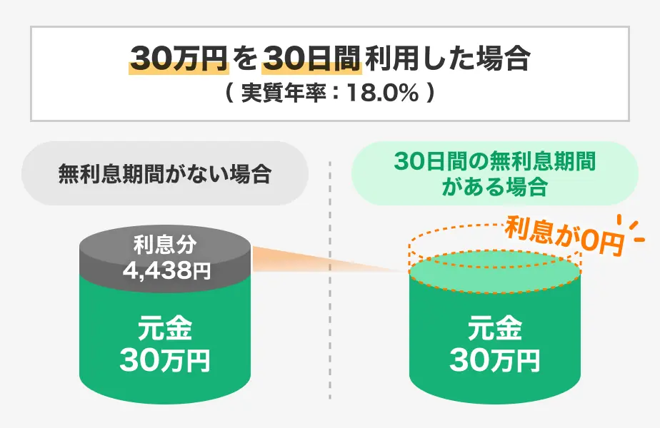 無利息とは