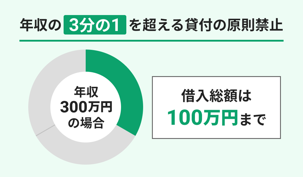 借りすぎを防ぐ仕組み(総量規制)