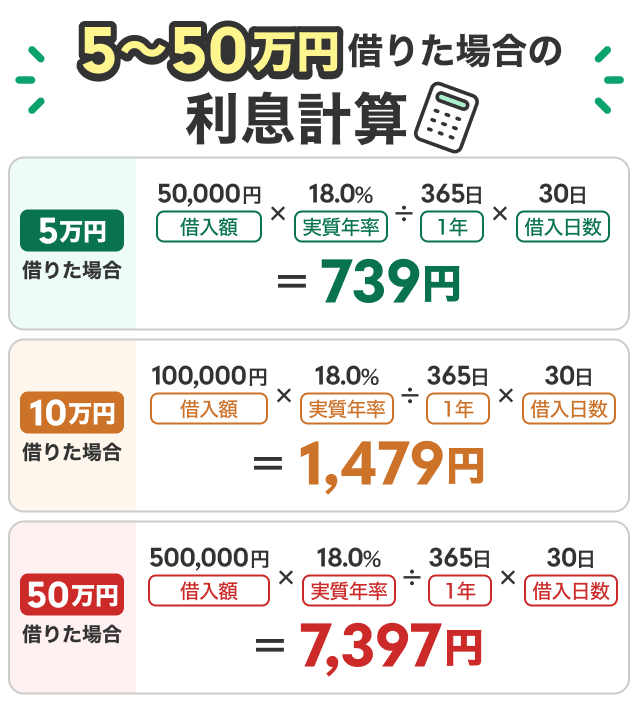 無利息だといくらお得になる？