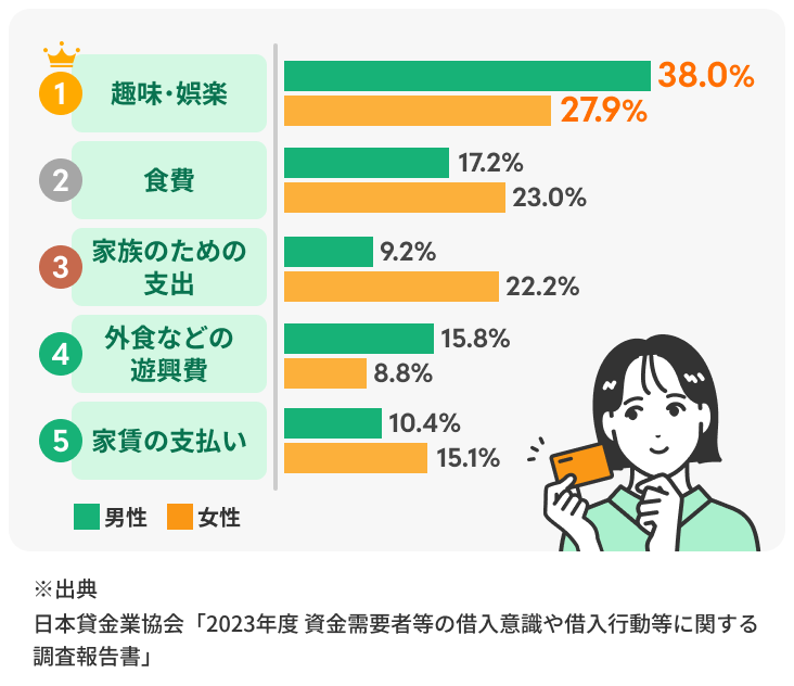 借りたお金の利用目的の比率を示す円グラフ。半数以上は生活費として利用している。