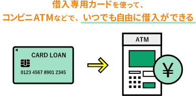 借入専用カードを使って、コンビニATMなどで、いつでも自由に借入ができる