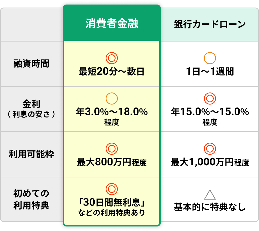 消費者金融と銀行カードローンの違いは？