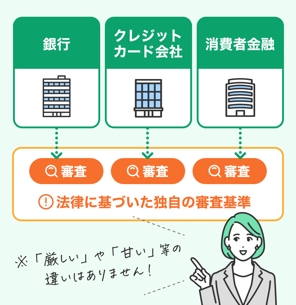 審査が甘いカードローンは存在しない
