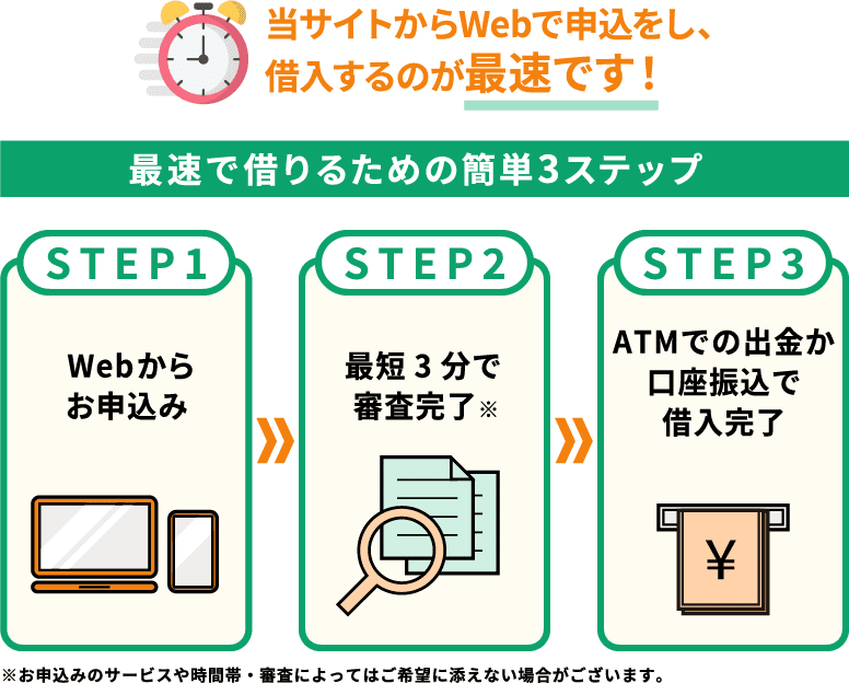 Webで申込みをし、提携ATMで借入するのが最速です!