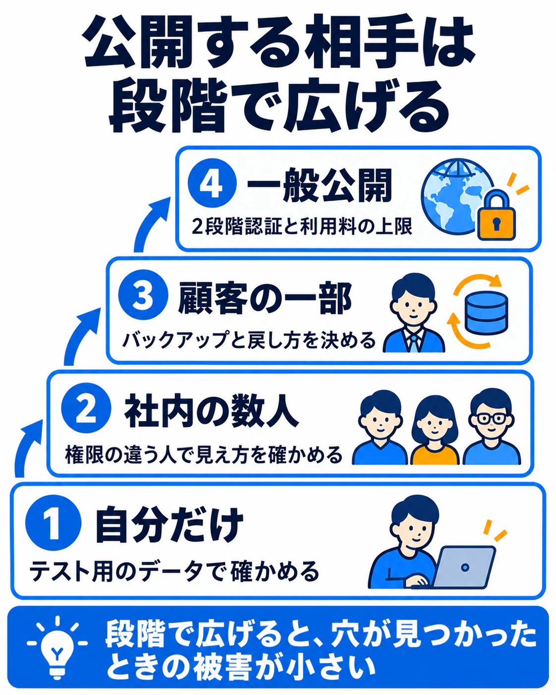 公開する相手は段階で広げる。自分だけ、社内の数人、顧客の一部、一般公開
