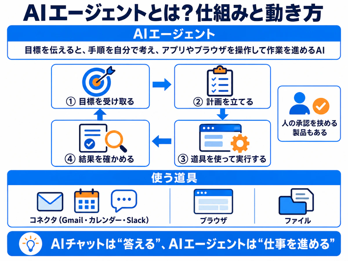 AIエージェントとは何かを示す図解。目標を受け取る・計画を立てる・道具を使って実行する・結果を確かめるの4つの手順