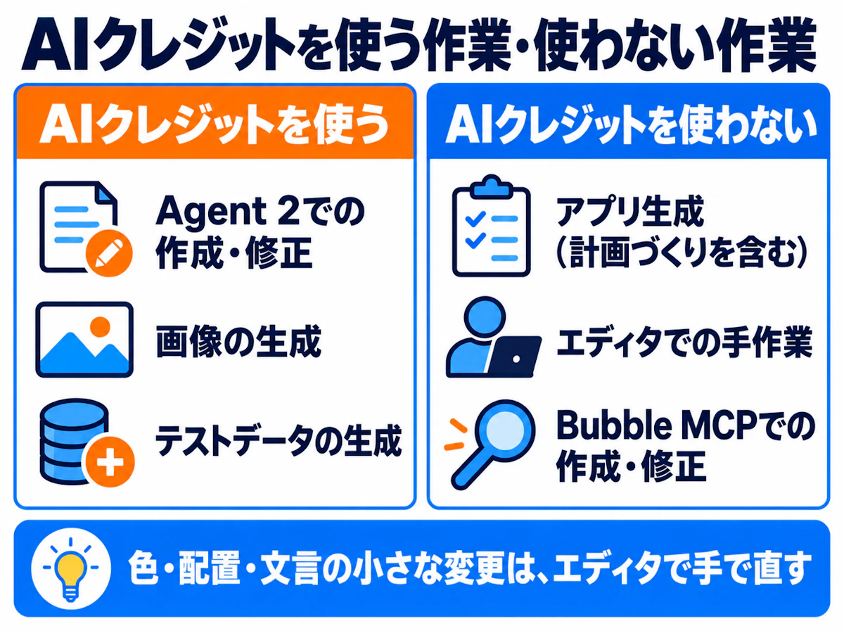 AIクレジットを使うのはAgent 2での作成・修正と画像・テストデータの生成。使わないのはアプリ生成、エディタでの手作業、Bubble MCP