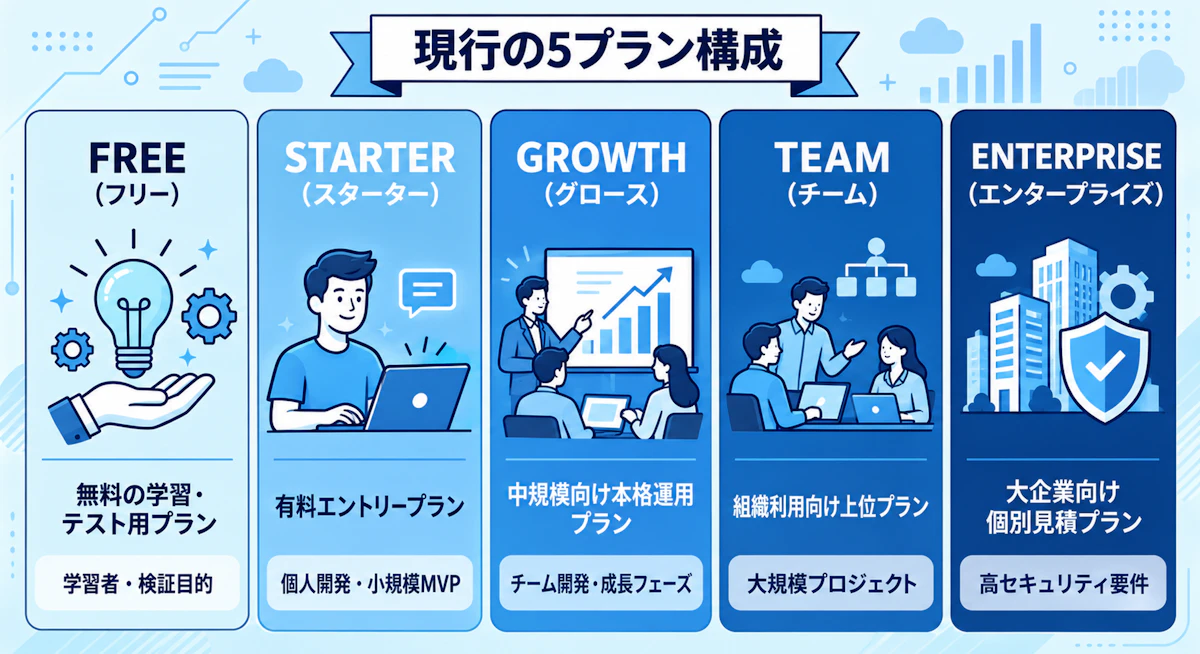 Bubbleの現行の5プラン構成(Free・Starter・Growth・Team・Enterprise)の位置付けと主な対象