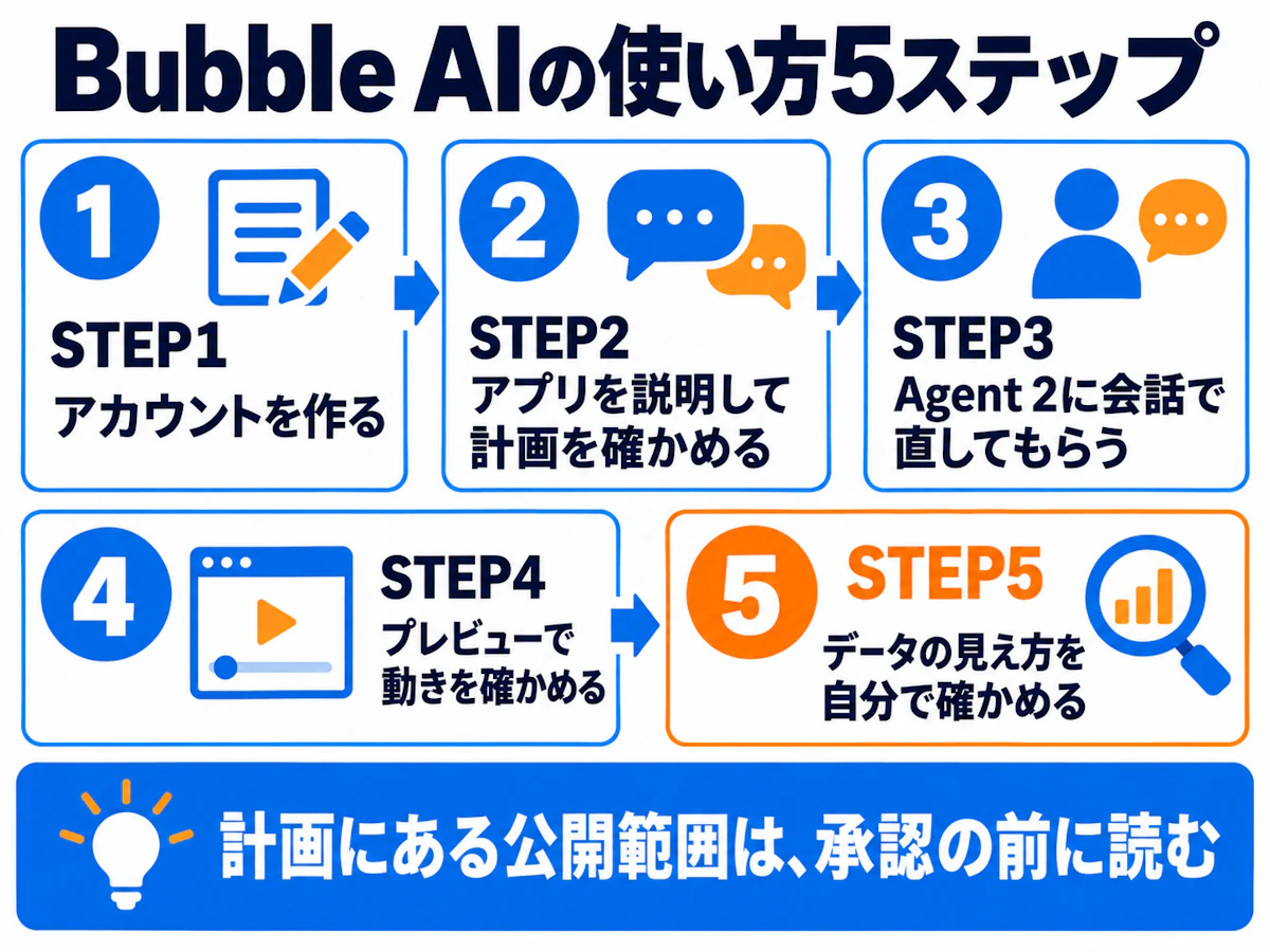 Bubble AIの使い方の5ステップ。アカウント作成、アプリの説明と計画の確認、Agent 2で修正、プレビューで確認、データの見え方を確認